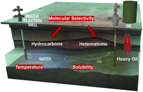 Graphical abstract: Molecular selectivity in the water flooding heavy oil process from porous rocks