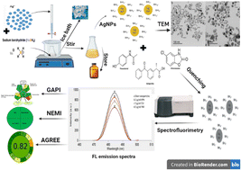 Graphical abstract: Innovative localized surface plasmon resonance sensing technique for a green spectrofluorimetric assay of ketoprofen, paracetamol and chlorzoxazone in pharmaceutical preparations and biological fluids