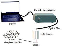 Graphical abstract: Fabrication of graphene-based sensor for exposure to different chemicals