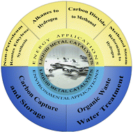 Graphical abstract: Recent progress of Ga-based liquid metals in catalysis