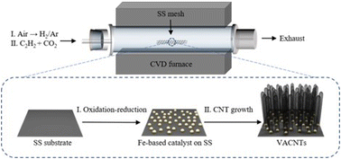 Graphical abstract: Carbon dioxide-boosted growth of high-density and vertically aligned carbon nanotube arrays on a stainless steel mesh