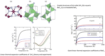 Graphical abstract: A first-principles investigation of the linear thermal expansion coefficients of BeF2: giant thermal expansion