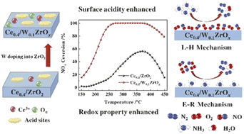 Graphical abstract: Synthesis of W-modified CeO2/ZrO2 catalysts for selective catalytic reduction of NO with NH3