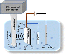 Graphical abstract: Sonoelectrochemical oxidation of sulfamethoxazole in simulated and actual wastewater on a piezo-polarizable FTO/BaZrxTi(1−x)O3 electrode: reaction kinetics, mechanism and reaction pathway studies