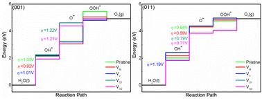Graphical abstract: Vacancy defect engineered BiVO4 with low-index surfaces for photocatalytic application: a first principles study
