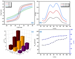 Graphical abstract: Enhanced electrocaloric effect, energy storage density and pyroelectric response from a domain-engineered lead-free BaTi0.91Sn0.08Zr0.01O3 ferroelectric ceramic