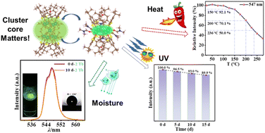 Graphical abstract: Achieving stable photoluminescence by double thiacalix[4]arene-capping: the lanthanide-oxo cluster core matters