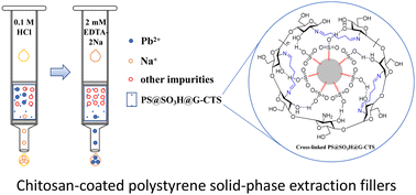 Graphical abstract: Preparation of chitosan-coated polystyrene microspheres for the analysis of trace Pb(ii) ions in salt by GF-AAS assisted with solid-phase extraction