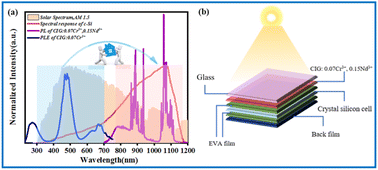 Graphical abstract: Luminescence properties and energy transfer of the near-infrared phosphor Ca3In2Ge3O12:Cr3+,Nd3+