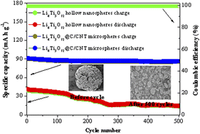 Graphical abstract: Nano/micrometer porous conductive network structure Li4Ti5O12@C/CNT microspheres with enhanced sodium-storage capability as an anode material