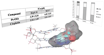 Graphical abstract: Tuning the anticancer properties of Pt(ii) complexes via structurally flexible N-(2-picolyl)salicylimine ligands