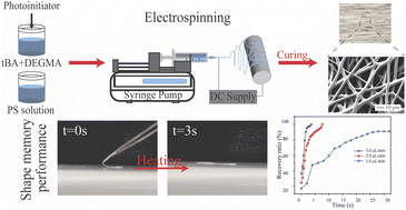 Graphical abstract: Qualifying the contribution of fiber diameter on the acrylate-based electrospun shape memory polymer nano/microfiber properties