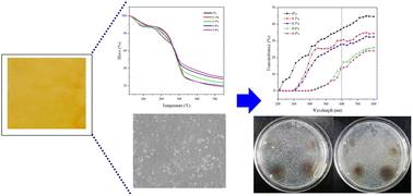 Graphical abstract: Characterization and antibacterial behavior of an edible konjac glucomannan/soluble black tea powder hybrid film with ultraviolet absorption