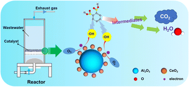 Graphical abstract: Enhanced degradation of dimethyl phthalate in wastewater via heterogeneous catalytic ozonation process: performances and mechanisms