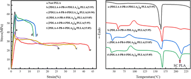 Graphical abstract: Syntheses and properties of tri- and multi-block copolymers consisting of polybutadiene and polylactide segments