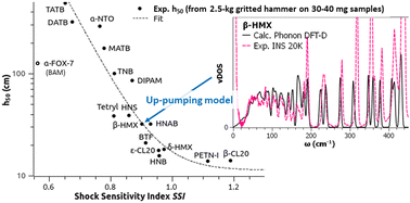 Graphical abstract: Can a shock-induced phonon up-pumping model relate to impact sensitivity of molecular crystals, polymorphs and cocrystals?