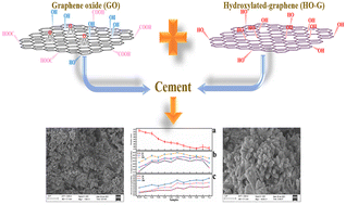 Graphical abstract: Synergistic effect of graphene oxide and hydroxylated graphene on the enhanced properties of cement composites