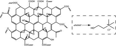 Graphical abstract: A novel choline chloride/graphene composite as a shale inhibitor for drilling fluid and the interaction mechanism