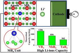 Graphical abstract: A DFT prediction of two-dimensional MB3 (M = V, Nb, and Ta) monolayers as excellent anode materials for lithium-ion batteries