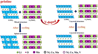 Graphical abstract: Enhanced stability of vanadium-doped Li1.2Ni0.16Co0.08Mn0.56O2 cathode materials for superior Li-ion batteries