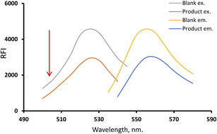 Graphical abstract: A green fluorescence turn-off system for meclofenoxate determination by Cilefa Pink B dye