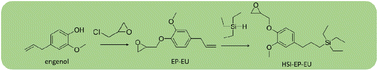Graphical abstract: Renewable green reactive diluent for bisphenol a epoxy resin system: curing kinetics and properties