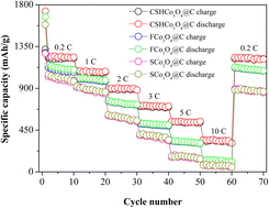 Graphical abstract: Preparation and lithium storage of core–shell honeycomb-like Co3O4@C microspheres