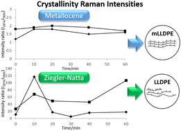 Graphical abstract: Coordination copolymerization monitoring of ethylene and alfa-olefins by in-line Raman spectroscopy