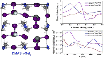 Graphical abstract: Rational design of mixed Sn–Ge based hybrid halide perovskites for optoelectronic applications: a first principles study