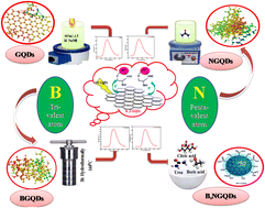 Graphical abstract: Facile and scalable synthesis of un-doped, doped and co-doped graphene quantum dots: a comparative study on their impact for environmental applications