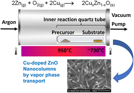 Graphical abstract: The effects of copper doping on morphology and room-temperature photoluminescence of ZnO nanocolumns