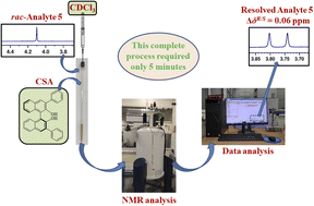 Graphical abstract: A simple protocol for determination of enantiopurity of amines using BINOL derivatives as chiral solvating agents via 1H- and 19F-NMR spectroscopic analysis