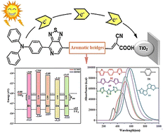 Graphical abstract: New organic dye-sensitized solar cells based on the D–A–π–A structure for efficient DSSCs: DFT/TD-DFT investigations