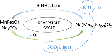 Graphical abstract: Water splitting by MnFe2O4/Na2CO3 reversible redox reactions
