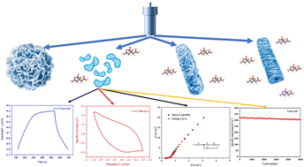 Graphical abstract: Morphology-controlled synthesis of MoS2 using citric acid as a complexing agent and self-assembly inducer for high electrochemical performance