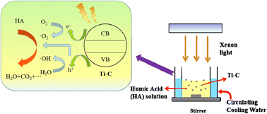 Graphical abstract: Efficient removal of humic acid in water using a novel TiO2 composite with biochar doping