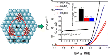 Graphical abstract: Nanostructured IrOx supported on N-doped TiO2 as an efficient electrocatalyst towards acidic oxygen evolution reaction