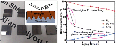 Graphical abstract: Study on the long time aging behavior of MAPbI3: from experiment to first-principles simulation