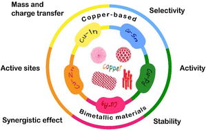 Graphical abstract: Current state of copper-based bimetallic materials for electrochemical CO2 reduction: a review