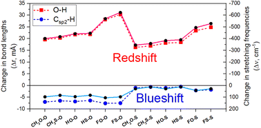 Graphical abstract: Role of O–H⋯O/S conventional hydrogen bonds in considerable Csp2–H blue-shift in the binary systems of acetaldehyde and thioacetaldehyde with substituted carboxylic and thiocarboxylic acids