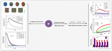 Graphical abstract: Molecular dynamic insight into octahydro-1,3,5,7-tetranitro-1,3,5,7-tetrazocine (HMX) and the nano-HMX decomposition mechanism