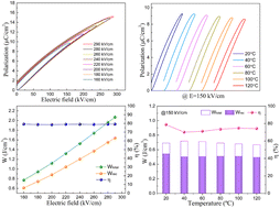 Graphical abstract: Dielectric property and energy storage performance enhancement for iron niobium based tungsten bronze ceramic