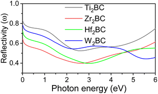 Graphical abstract: Metallic boro-carbides of A2BC (A = Ti, Zr, Hf and W): a comprehensive theoretical study for thermo-mechanical and optoelectronic applications