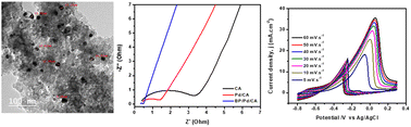 Graphical abstract: Black phosphorous/palladium functionalized carbon aerogel nanocomposite for highly efficient ethanol electrooxidation