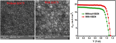 Graphical abstract: Improving the potential of ethyl acetate green anti-solvent to fabricate efficient and stable perovskite solar cells