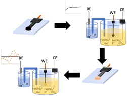 Graphical abstract: Investigating electrochemical deposition of gold on commercial off-the-shelf 3-D printing materials towards developing sensing applications