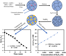 Graphical abstract: Preparation of stimuli responsive microgel with silver nanoparticles for biosensing and catalytic reduction of water pollutants