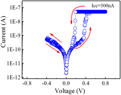 Graphical abstract: Transition from synaptic simulation to nonvolatile resistive switching behavior based on an Ag/Ag:ZnO/Pt memristor