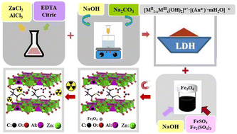 Graphical abstract: Magnetic nanocomposites based on Zn,Al-LDH intercalated with citric and EDTA groups for the removal of U(vi) from environmental and wastewater: synergistic effect and adsorption mechanism study
