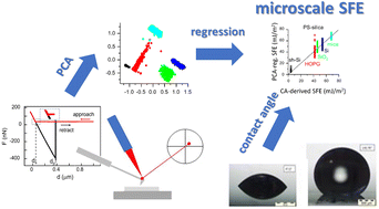 Graphical abstract: Quantitative surface free energy with micro-colloid probe pairs